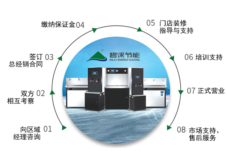 碧涞合作流程